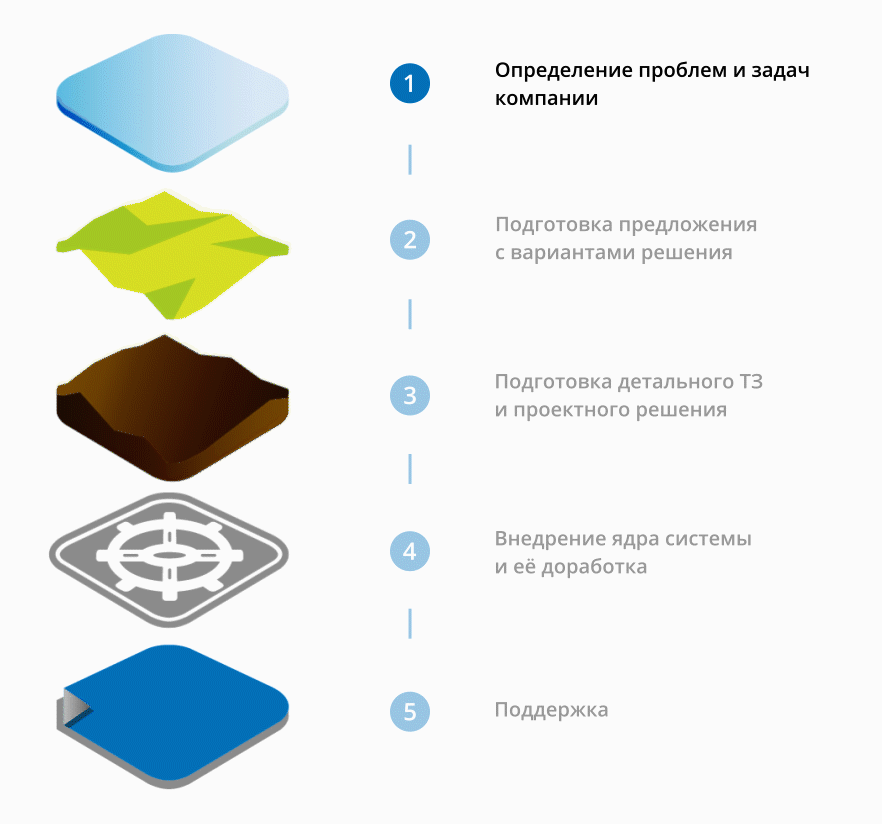 Пять шагов решения индивидуальных задач организации с AirLay